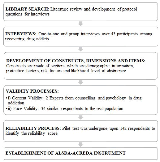 Journal-Drug-Alcohol-Research-flow Journal-Drug-Alcohol-Research-flow
