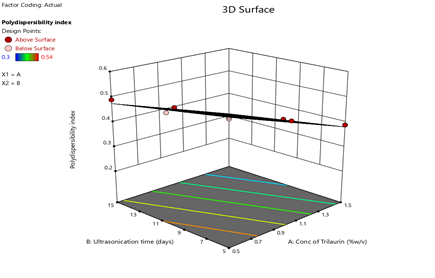 Journal-Drug-Alcohol-Research-Response-Surface-Plots